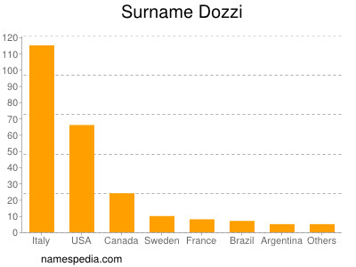 Familiennamen Dozzi