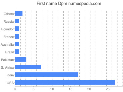 prenom Dpm