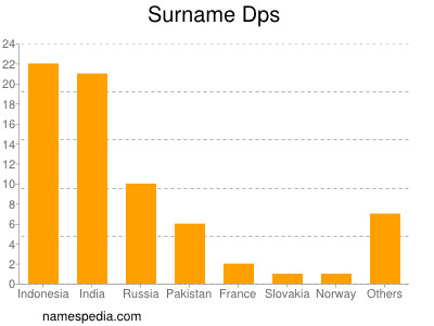 nom Dps