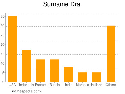 Surname Dra