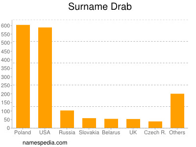 Familiennamen Drab