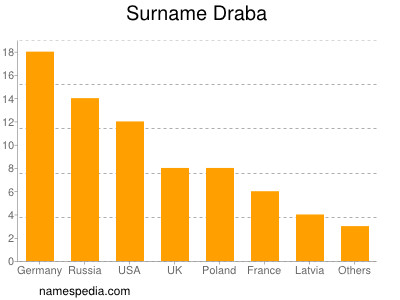 nom Draba