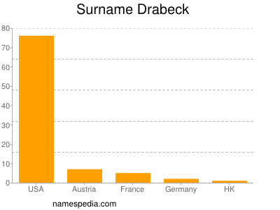 Familiennamen Drabeck