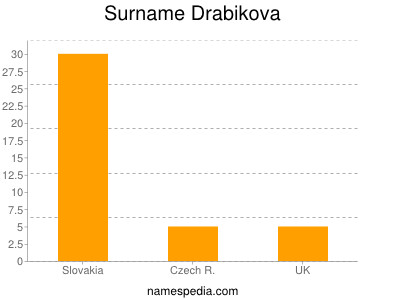 Familiennamen Drabikova
