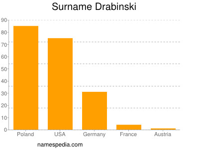 Familiennamen Drabinski
