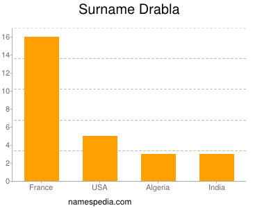 Familiennamen Drabla