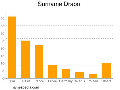 Familiennamen Drabo