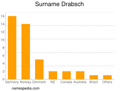 Familiennamen Drabsch