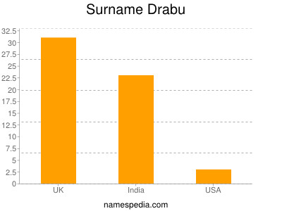 Familiennamen Drabu