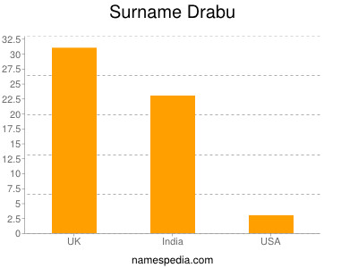 nom Drabu