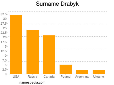 Familiennamen Drabyk