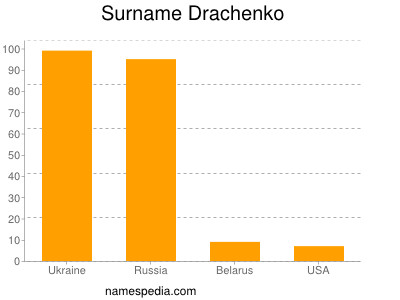 Familiennamen Drachenko