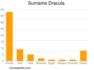 Familiennamen Dracula