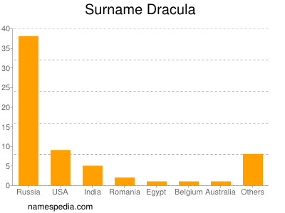 nom Dracula