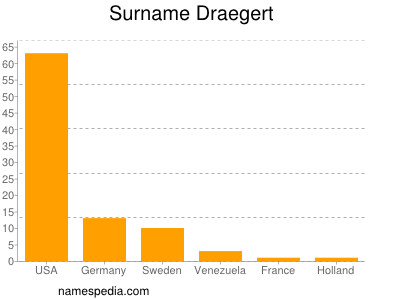 Familiennamen Draegert