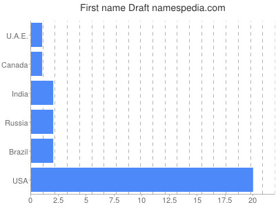 Vornamen Draft