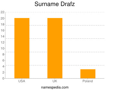 Familiennamen Drafz