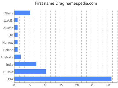 Vornamen Drag