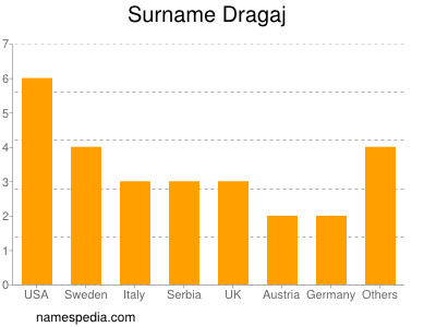 nom Dragaj