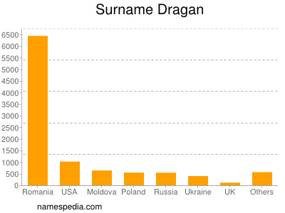 Surname Dragan