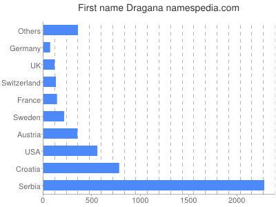 Vornamen Dragana