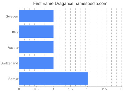Vornamen Dragance