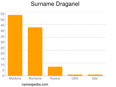 Familiennamen Draganel