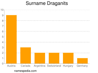 nom Draganits