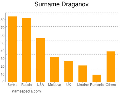 Familiennamen Draganov