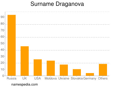 Familiennamen Draganova