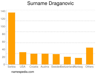 Familiennamen Draganovic