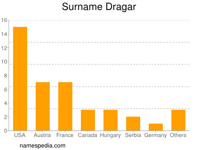 Familiennamen Dragar