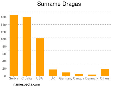 Surname Dragas