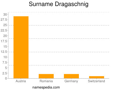 Surname Dragaschnig
