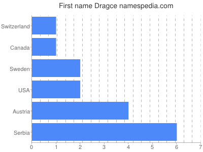 Vornamen Dragce