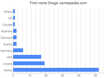 Given name Drage