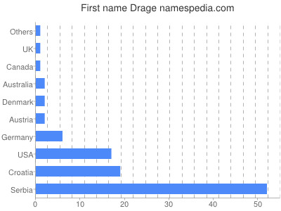 prenom Drage