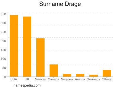 Familiennamen Drage