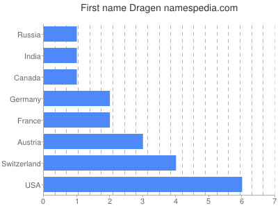 Given name Dragen