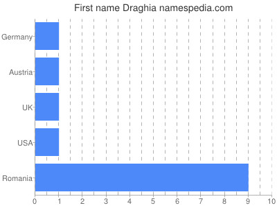 Given name Draghia