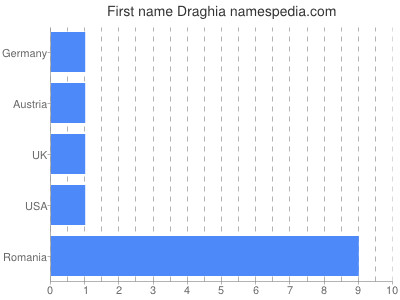 Vornamen Draghia