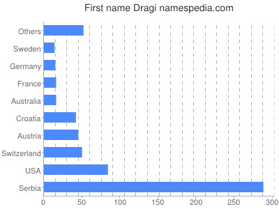 Vornamen Dragi