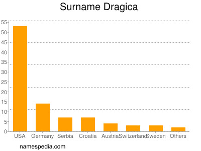 Familiennamen Dragica