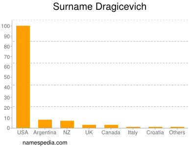 Familiennamen Dragicevich
