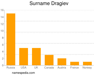 Surname Dragiev