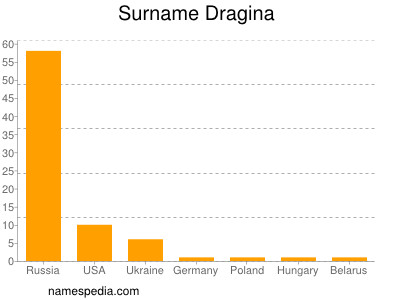 Familiennamen Dragina