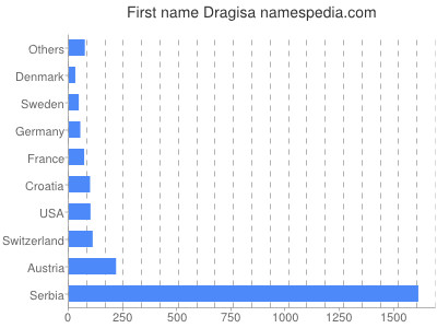 prenom Dragisa