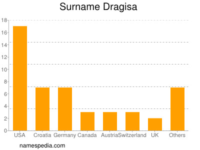 nom Dragisa