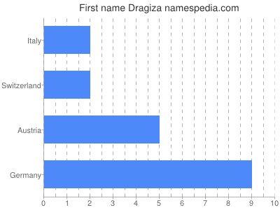 Given name Dragiza