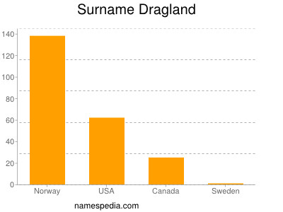 Familiennamen Dragland